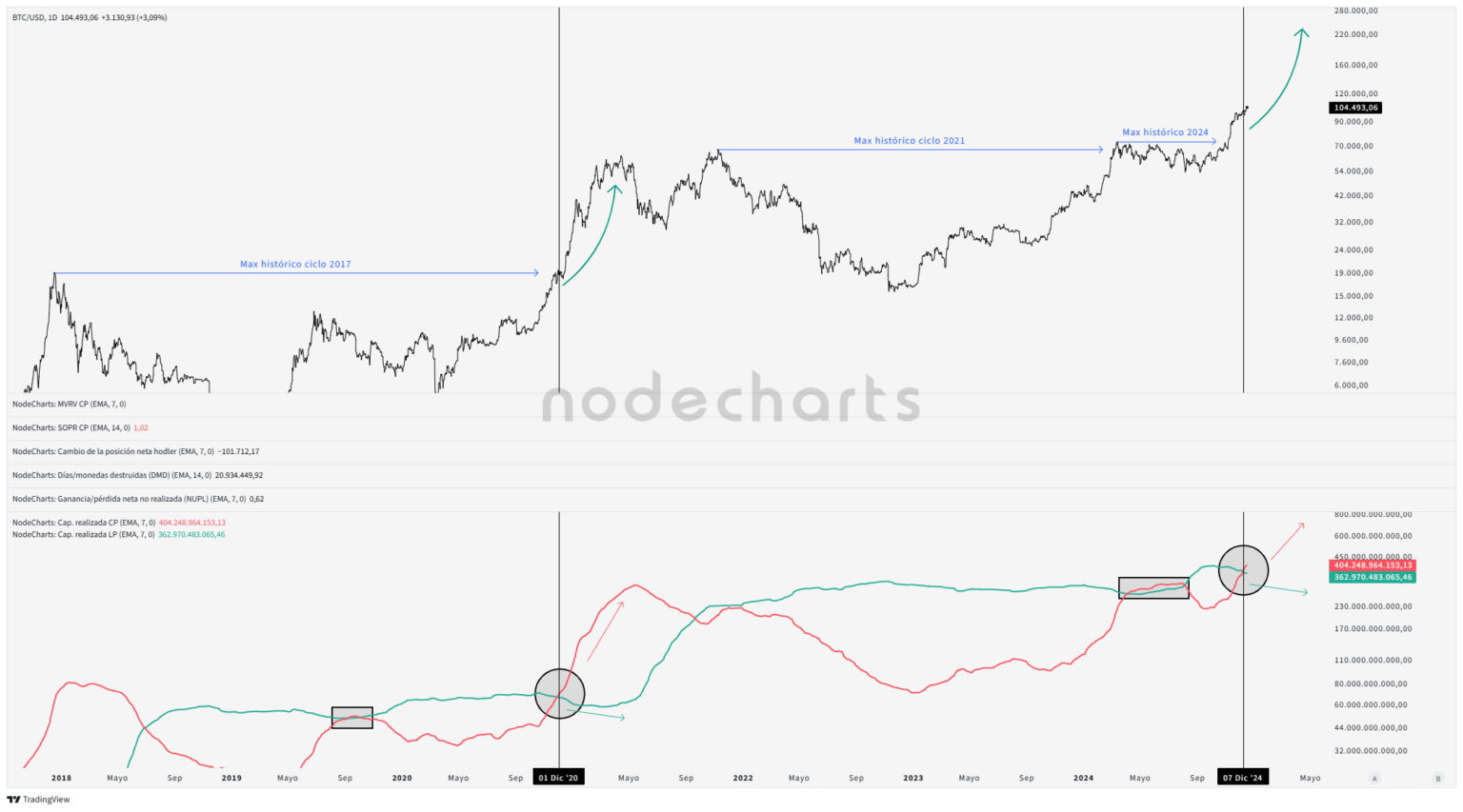 https://nodecharts.com/wp-content/uploads/2024/12/nodecharts_BTC_USD_1D-1536x853.png